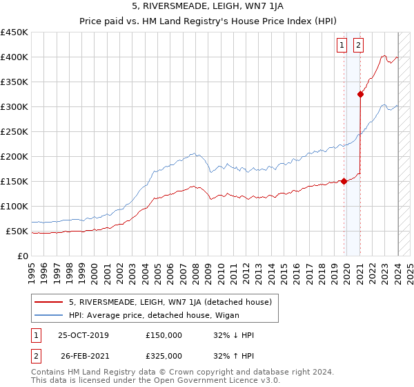 5, RIVERSMEADE, LEIGH, WN7 1JA: Price paid vs HM Land Registry's House Price Index