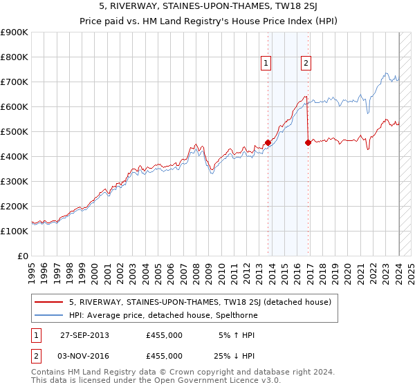 5, RIVERWAY, STAINES-UPON-THAMES, TW18 2SJ: Price paid vs HM Land Registry's House Price Index