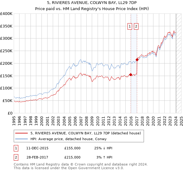 5, RIVIERES AVENUE, COLWYN BAY, LL29 7DP: Price paid vs HM Land Registry's House Price Index