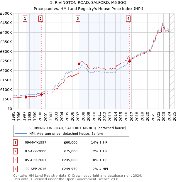 5, RIVINGTON ROAD, SALFORD, M6 8GQ: Price paid vs HM Land Registry's House Price Index