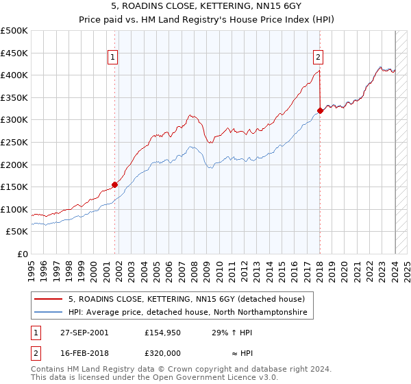 5, ROADINS CLOSE, KETTERING, NN15 6GY: Price paid vs HM Land Registry's House Price Index