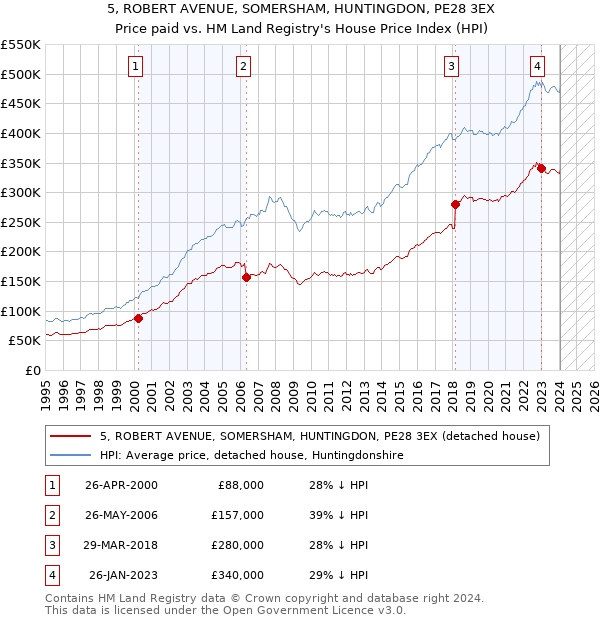 5, ROBERT AVENUE, SOMERSHAM, HUNTINGDON, PE28 3EX: Price paid vs HM Land Registry's House Price Index