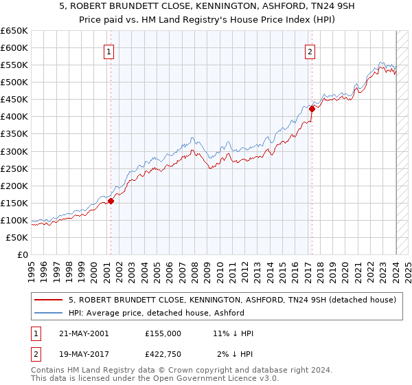5, ROBERT BRUNDETT CLOSE, KENNINGTON, ASHFORD, TN24 9SH: Price paid vs HM Land Registry's House Price Index