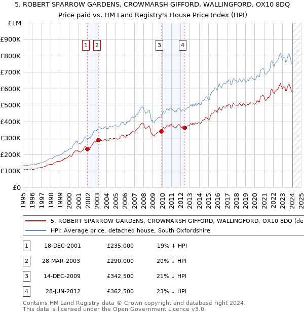 5, ROBERT SPARROW GARDENS, CROWMARSH GIFFORD, WALLINGFORD, OX10 8DQ: Price paid vs HM Land Registry's House Price Index
