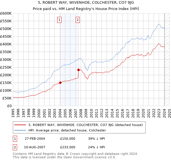 5, ROBERT WAY, WIVENHOE, COLCHESTER, CO7 9JG: Price paid vs HM Land Registry's House Price Index