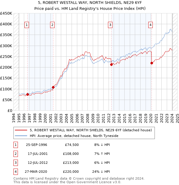 5, ROBERT WESTALL WAY, NORTH SHIELDS, NE29 6YF: Price paid vs HM Land Registry's House Price Index