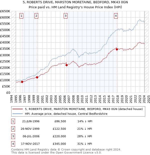 5, ROBERTS DRIVE, MARSTON MORETAINE, BEDFORD, MK43 0GN: Price paid vs HM Land Registry's House Price Index