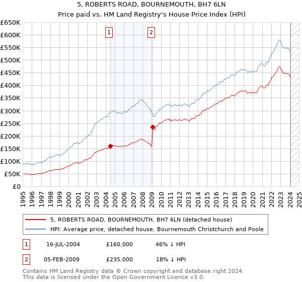 5, ROBERTS ROAD, BOURNEMOUTH, BH7 6LN: Price paid vs HM Land Registry's House Price Index