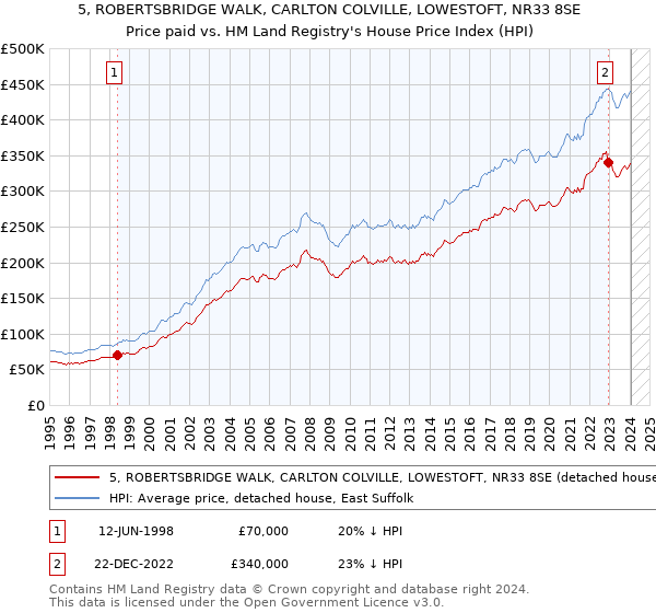 5, ROBERTSBRIDGE WALK, CARLTON COLVILLE, LOWESTOFT, NR33 8SE: Price paid vs HM Land Registry's House Price Index