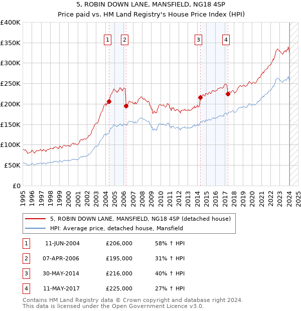 5, ROBIN DOWN LANE, MANSFIELD, NG18 4SP: Price paid vs HM Land Registry's House Price Index