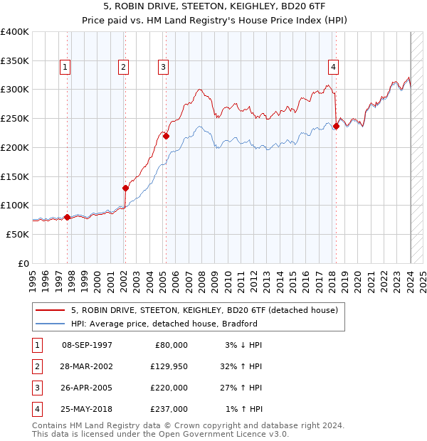 5, ROBIN DRIVE, STEETON, KEIGHLEY, BD20 6TF: Price paid vs HM Land Registry's House Price Index