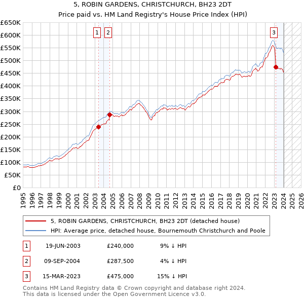 5, ROBIN GARDENS, CHRISTCHURCH, BH23 2DT: Price paid vs HM Land Registry's House Price Index