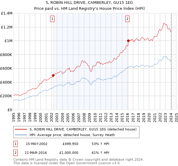 5, ROBIN HILL DRIVE, CAMBERLEY, GU15 1EG: Price paid vs HM Land Registry's House Price Index