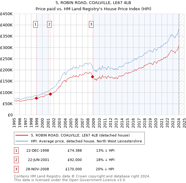 5, ROBIN ROAD, COALVILLE, LE67 4LB: Price paid vs HM Land Registry's House Price Index