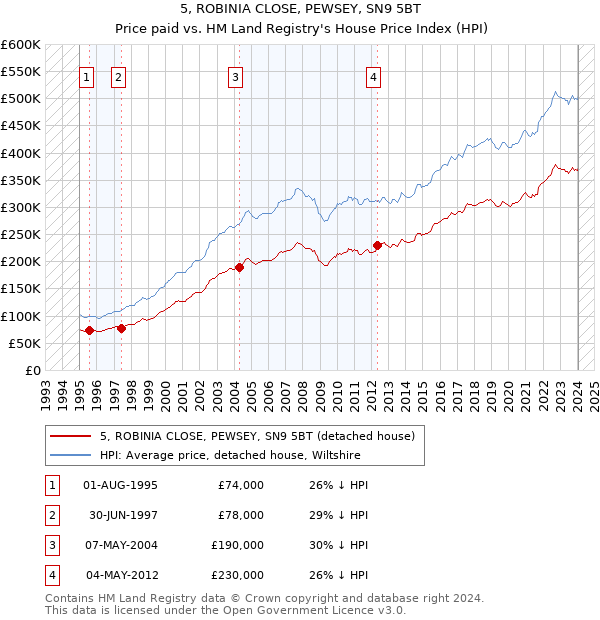 5, ROBINIA CLOSE, PEWSEY, SN9 5BT: Price paid vs HM Land Registry's House Price Index