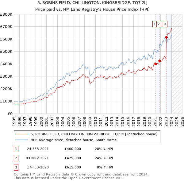 5, ROBINS FIELD, CHILLINGTON, KINGSBRIDGE, TQ7 2LJ: Price paid vs HM Land Registry's House Price Index