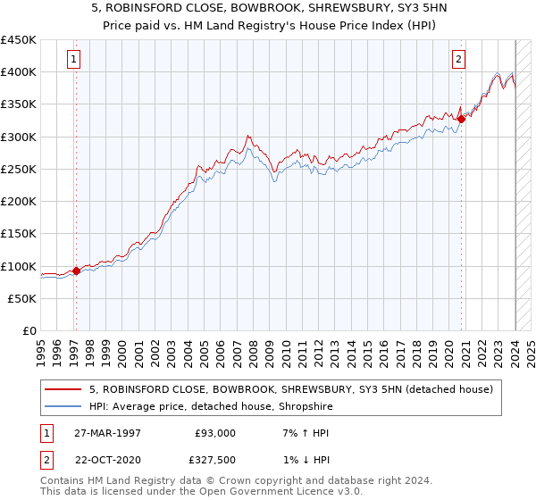 5, ROBINSFORD CLOSE, BOWBROOK, SHREWSBURY, SY3 5HN: Price paid vs HM Land Registry's House Price Index