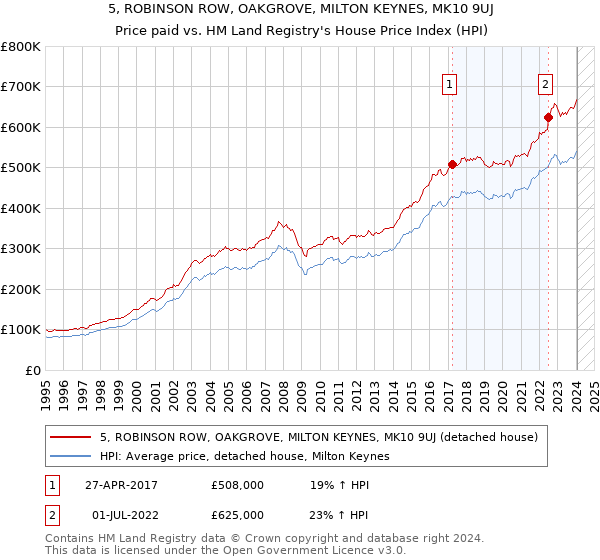 5, ROBINSON ROW, OAKGROVE, MILTON KEYNES, MK10 9UJ: Price paid vs HM Land Registry's House Price Index