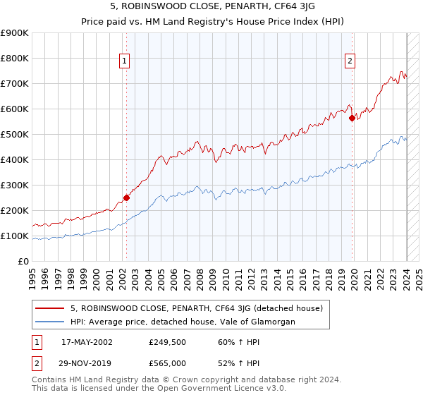 5, ROBINSWOOD CLOSE, PENARTH, CF64 3JG: Price paid vs HM Land Registry's House Price Index