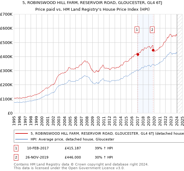 5, ROBINSWOOD HILL FARM, RESERVOIR ROAD, GLOUCESTER, GL4 6TJ: Price paid vs HM Land Registry's House Price Index
