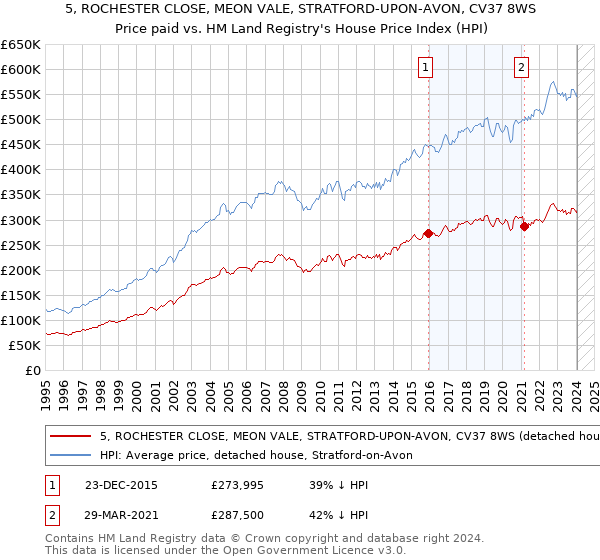 5, ROCHESTER CLOSE, MEON VALE, STRATFORD-UPON-AVON, CV37 8WS: Price paid vs HM Land Registry's House Price Index