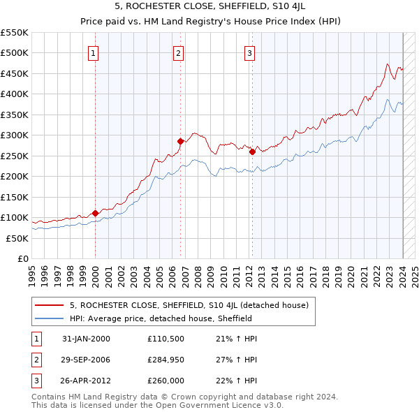 5, ROCHESTER CLOSE, SHEFFIELD, S10 4JL: Price paid vs HM Land Registry's House Price Index