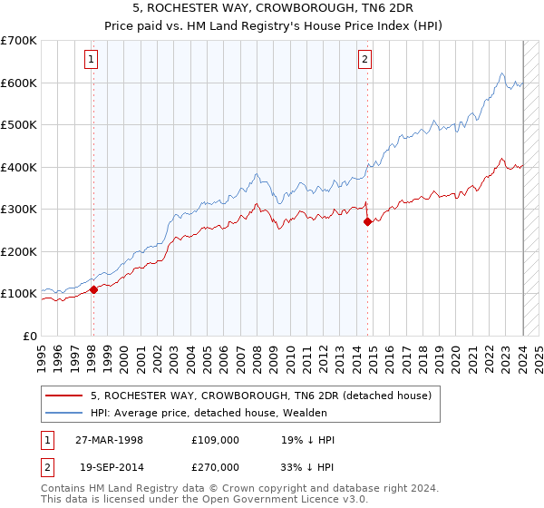 5, ROCHESTER WAY, CROWBOROUGH, TN6 2DR: Price paid vs HM Land Registry's House Price Index