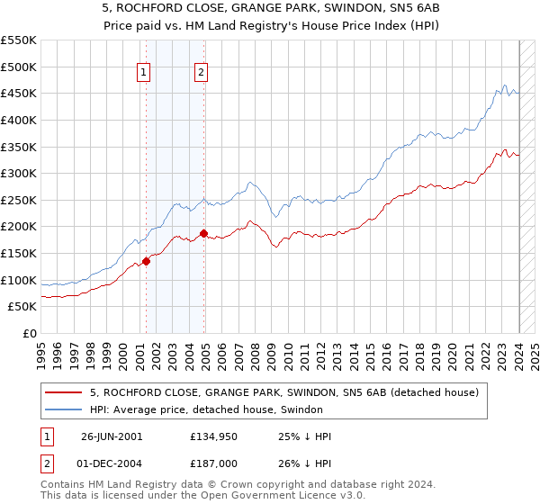 5, ROCHFORD CLOSE, GRANGE PARK, SWINDON, SN5 6AB: Price paid vs HM Land Registry's House Price Index