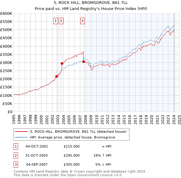 5, ROCK HILL, BROMSGROVE, B61 7LL: Price paid vs HM Land Registry's House Price Index