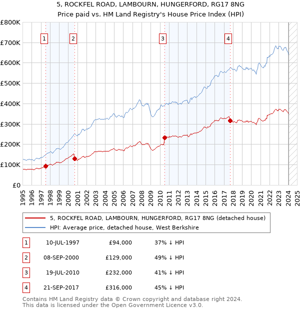 5, ROCKFEL ROAD, LAMBOURN, HUNGERFORD, RG17 8NG: Price paid vs HM Land Registry's House Price Index