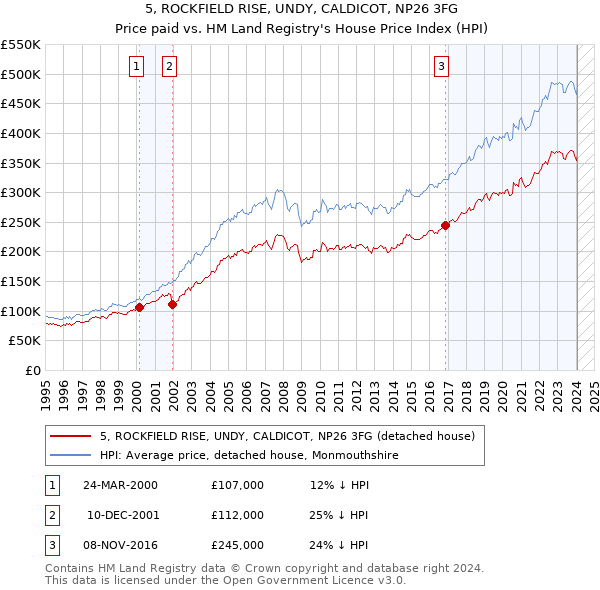 5, ROCKFIELD RISE, UNDY, CALDICOT, NP26 3FG: Price paid vs HM Land Registry's House Price Index