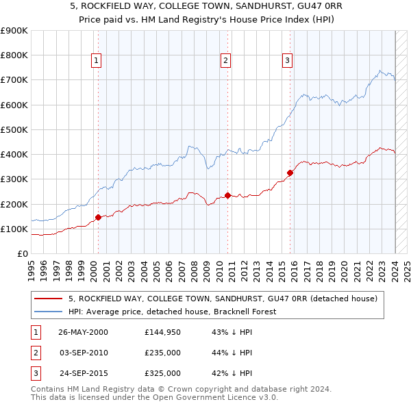 5, ROCKFIELD WAY, COLLEGE TOWN, SANDHURST, GU47 0RR: Price paid vs HM Land Registry's House Price Index