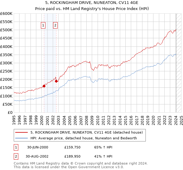 5, ROCKINGHAM DRIVE, NUNEATON, CV11 4GE: Price paid vs HM Land Registry's House Price Index