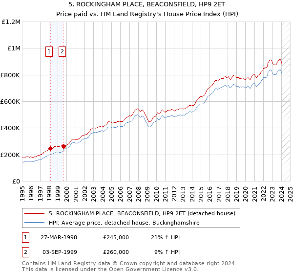5, ROCKINGHAM PLACE, BEACONSFIELD, HP9 2ET: Price paid vs HM Land Registry's House Price Index