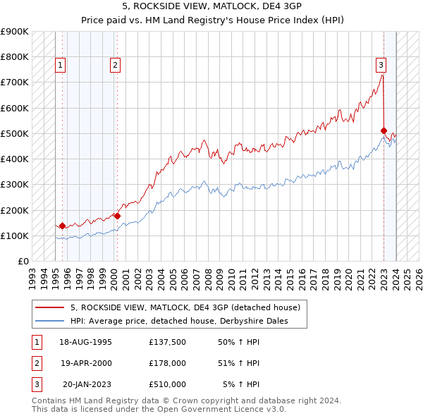 5, ROCKSIDE VIEW, MATLOCK, DE4 3GP: Price paid vs HM Land Registry's House Price Index