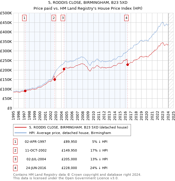 5, RODDIS CLOSE, BIRMINGHAM, B23 5XD: Price paid vs HM Land Registry's House Price Index