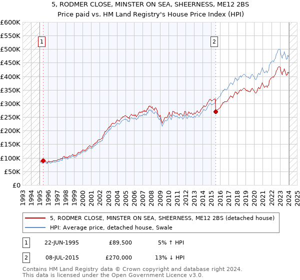 5, RODMER CLOSE, MINSTER ON SEA, SHEERNESS, ME12 2BS: Price paid vs HM Land Registry's House Price Index