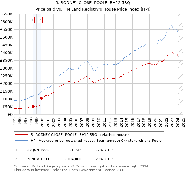 5, RODNEY CLOSE, POOLE, BH12 5BQ: Price paid vs HM Land Registry's House Price Index