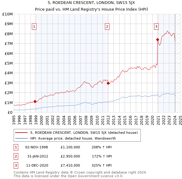 5, ROEDEAN CRESCENT, LONDON, SW15 5JX: Price paid vs HM Land Registry's House Price Index