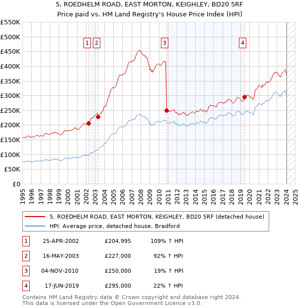 5, ROEDHELM ROAD, EAST MORTON, KEIGHLEY, BD20 5RF: Price paid vs HM Land Registry's House Price Index