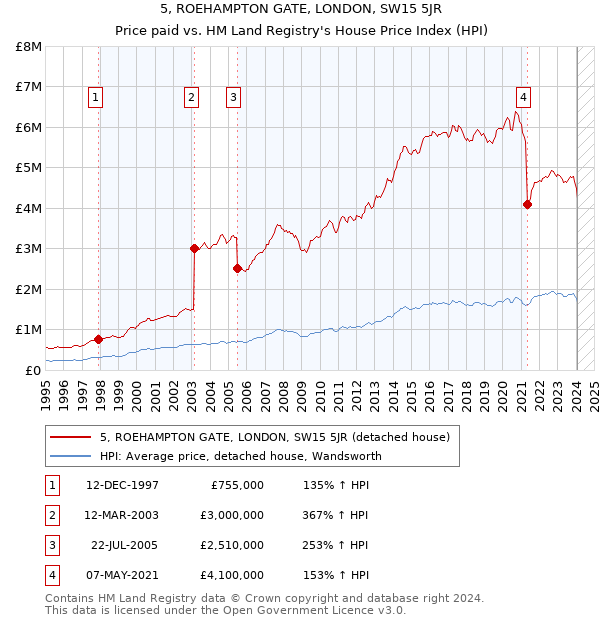 5, ROEHAMPTON GATE, LONDON, SW15 5JR: Price paid vs HM Land Registry's House Price Index