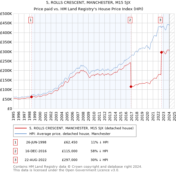 5, ROLLS CRESCENT, MANCHESTER, M15 5JX: Price paid vs HM Land Registry's House Price Index