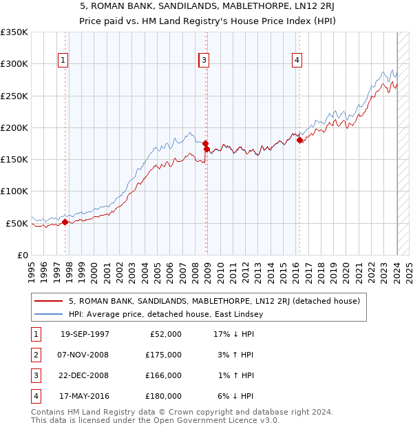 5, ROMAN BANK, SANDILANDS, MABLETHORPE, LN12 2RJ: Price paid vs HM Land Registry's House Price Index