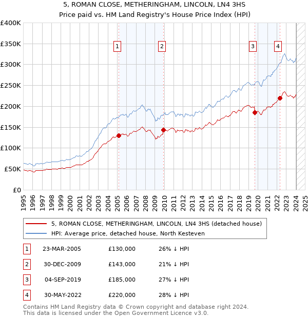 5, ROMAN CLOSE, METHERINGHAM, LINCOLN, LN4 3HS: Price paid vs HM Land Registry's House Price Index
