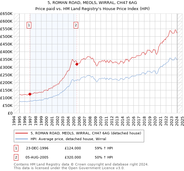 5, ROMAN ROAD, MEOLS, WIRRAL, CH47 6AG: Price paid vs HM Land Registry's House Price Index