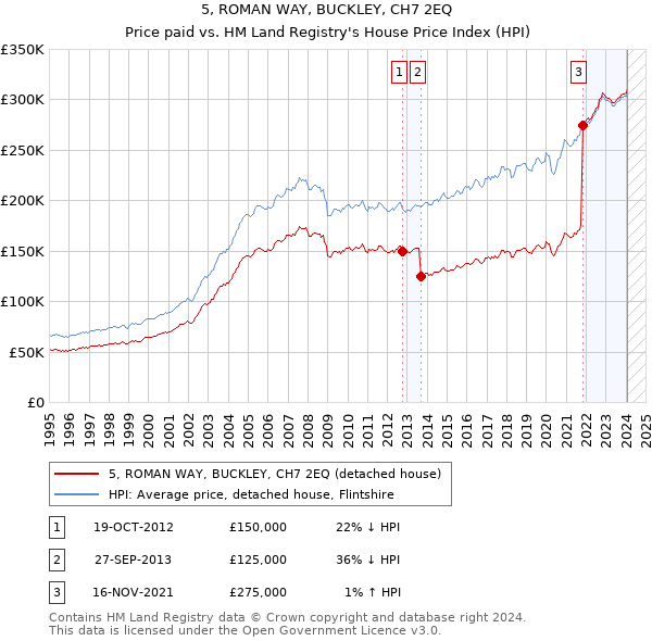 5, ROMAN WAY, BUCKLEY, CH7 2EQ: Price paid vs HM Land Registry's House Price Index