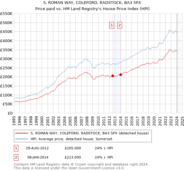 5, ROMAN WAY, COLEFORD, RADSTOCK, BA3 5PX: Price paid vs HM Land Registry's House Price Index