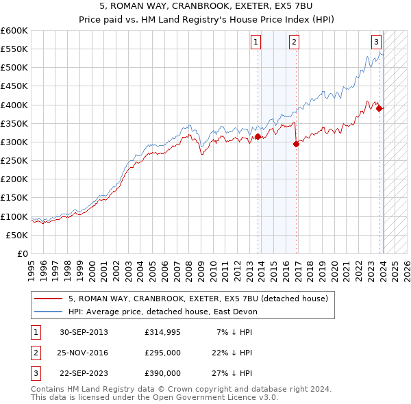 5, ROMAN WAY, CRANBROOK, EXETER, EX5 7BU: Price paid vs HM Land Registry's House Price Index