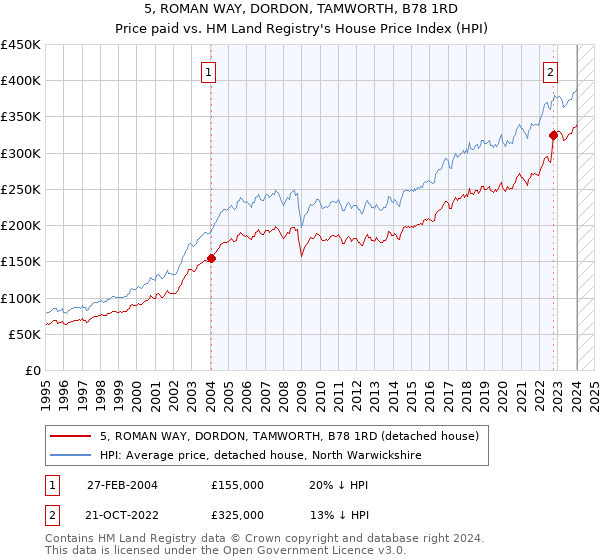 5, ROMAN WAY, DORDON, TAMWORTH, B78 1RD: Price paid vs HM Land Registry's House Price Index