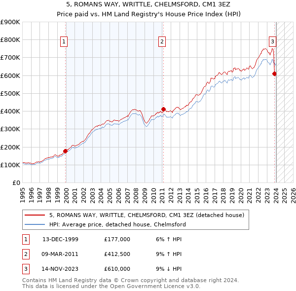 5, ROMANS WAY, WRITTLE, CHELMSFORD, CM1 3EZ: Price paid vs HM Land Registry's House Price Index
